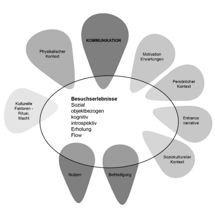 Besucher_innenerlebnis (Fiedler/Harrer 2017)